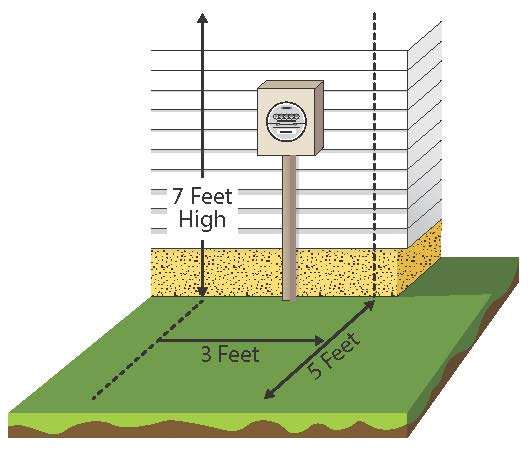 Meter Clearance Diagram